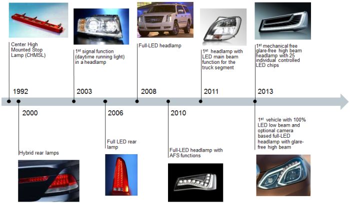 Hechos memorables acerca de la tecnología LED
